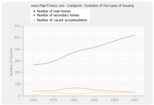 Carlepont : Evolution of the types of housing