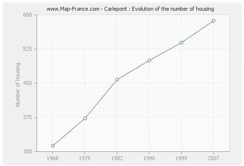 Carlepont : Evolution of the number of housing