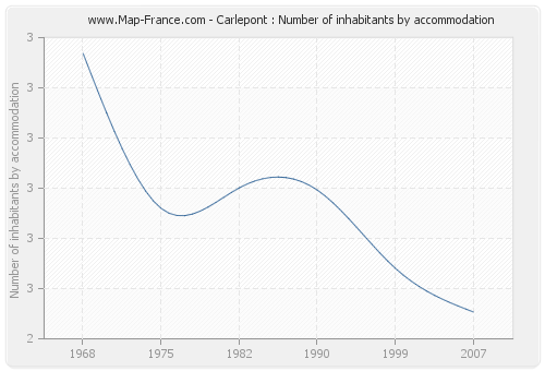 Carlepont : Number of inhabitants by accommodation