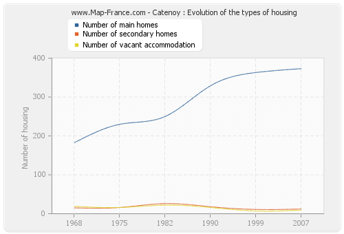 Catenoy : Evolution of the types of housing