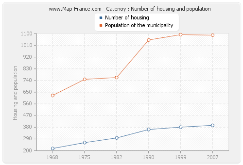 Catenoy : Number of housing and population