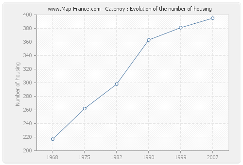 Catenoy : Evolution of the number of housing