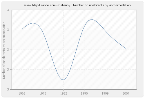Catenoy : Number of inhabitants by accommodation