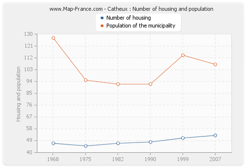 Catheux : Number of housing and population