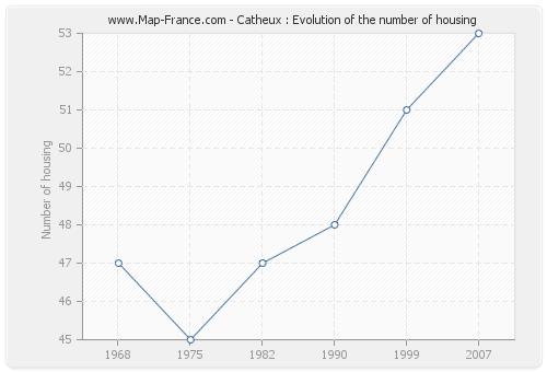 Catheux : Evolution of the number of housing