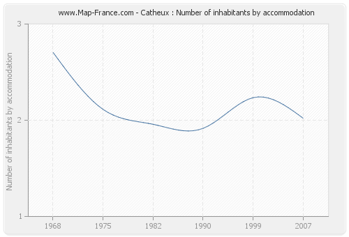 Catheux : Number of inhabitants by accommodation