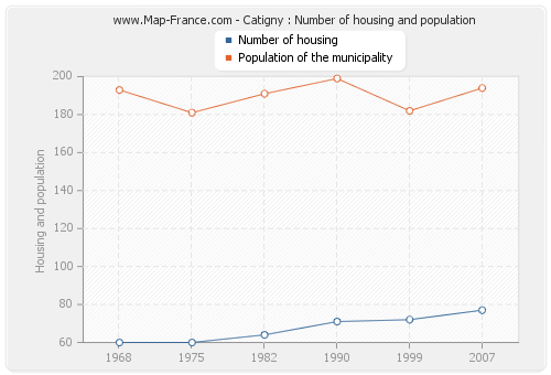 Catigny : Number of housing and population
