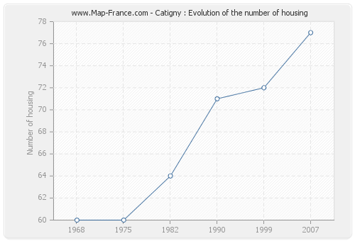Catigny : Evolution of the number of housing