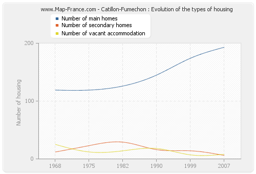 Catillon-Fumechon : Evolution of the types of housing