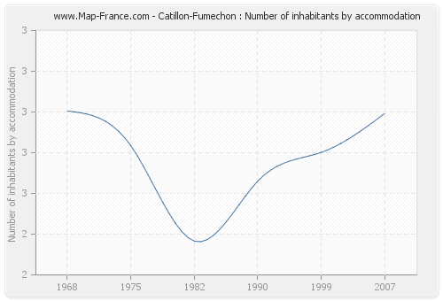 Catillon-Fumechon : Number of inhabitants by accommodation