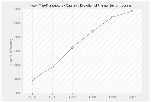 Cauffry : Evolution of the number of housing
