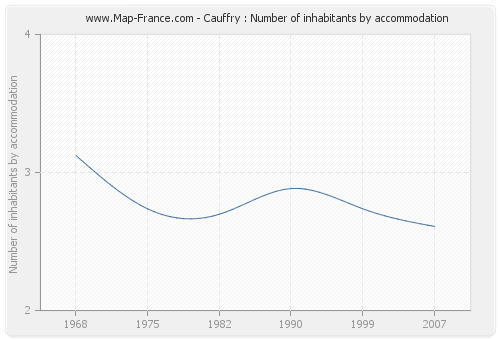 Cauffry : Number of inhabitants by accommodation