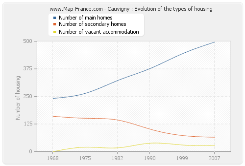 Cauvigny : Evolution of the types of housing
