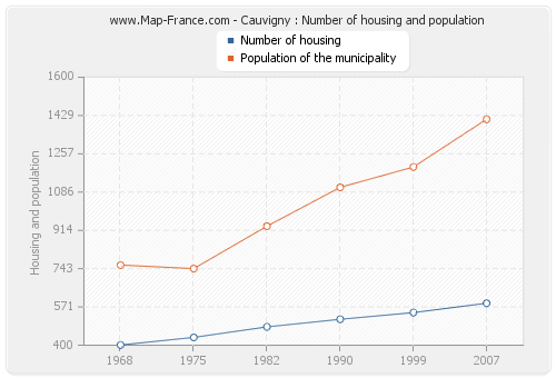 Cauvigny : Number of housing and population