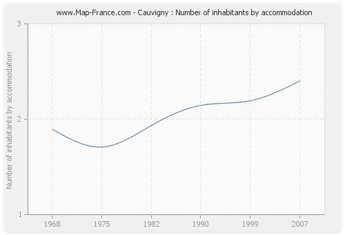 Cauvigny : Number of inhabitants by accommodation