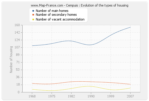 Cempuis : Evolution of the types of housing