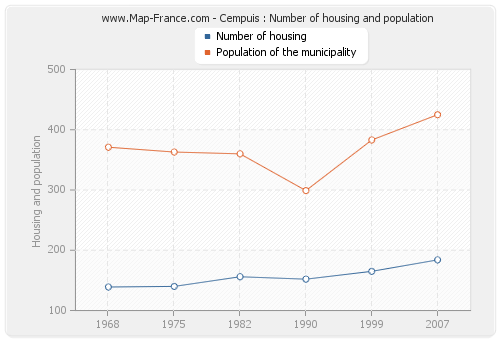 Cempuis : Number of housing and population
