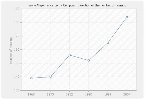 Cempuis : Evolution of the number of housing