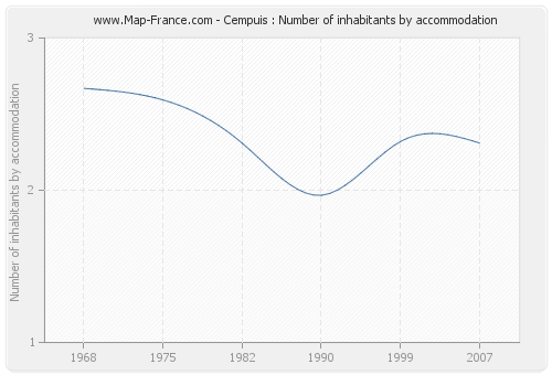 Cempuis : Number of inhabitants by accommodation