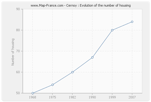 Cernoy : Evolution of the number of housing