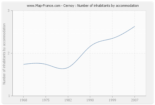 Cernoy : Number of inhabitants by accommodation