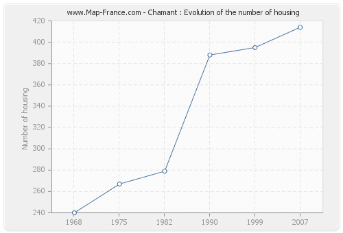 Chamant : Evolution of the number of housing