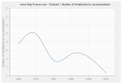 Chamant : Number of inhabitants by accommodation