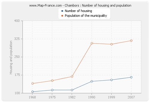 Chambors : Number of housing and population