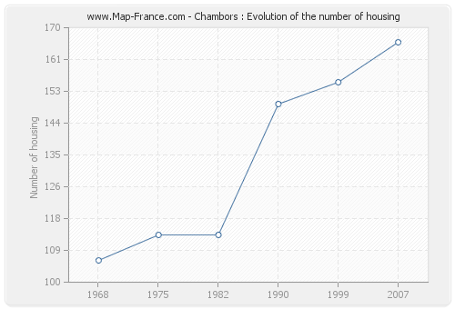 Chambors : Evolution of the number of housing