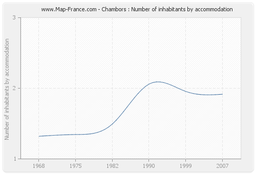 Chambors : Number of inhabitants by accommodation