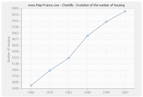 Chantilly : Evolution of the number of housing