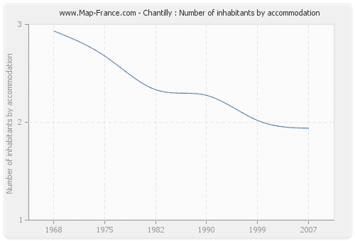 Chantilly : Number of inhabitants by accommodation