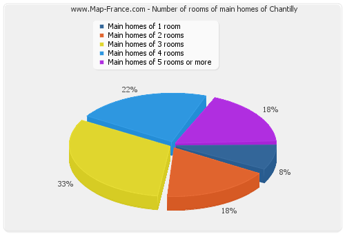 Number of rooms of main homes of Chantilly
