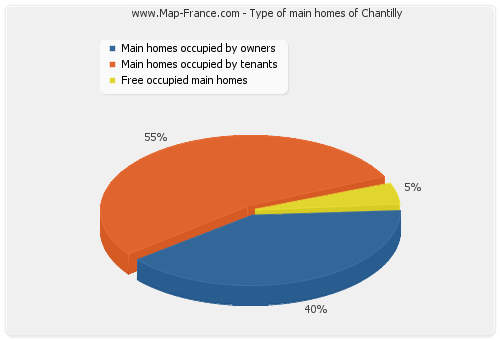 Type of main homes of Chantilly