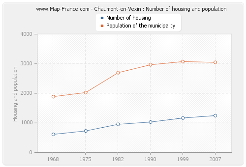 Chaumont-en-Vexin : Number of housing and population