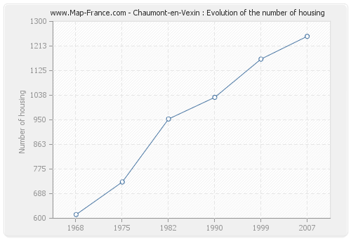 Chaumont-en-Vexin : Evolution of the number of housing