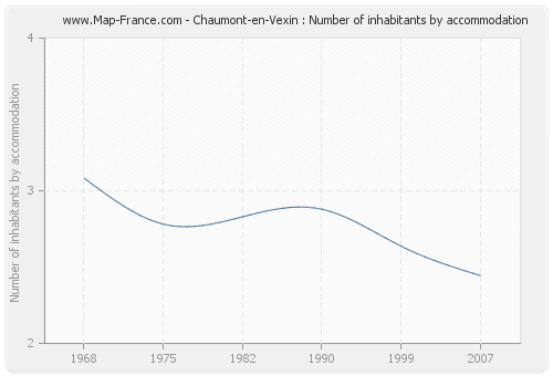 Chaumont-en-Vexin : Number of inhabitants by accommodation