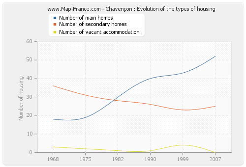 Chavençon : Evolution of the types of housing