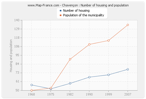 Chavençon : Number of housing and population