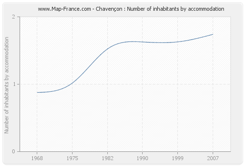 Chavençon : Number of inhabitants by accommodation