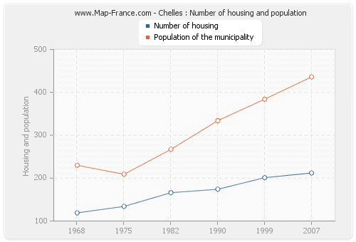 Chelles : Number of housing and population