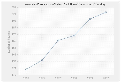 Chelles : Evolution of the number of housing