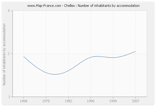 Chelles : Number of inhabitants by accommodation