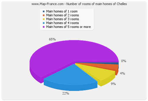 Number of rooms of main homes of Chelles