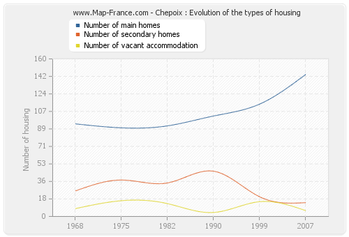 Chepoix : Evolution of the types of housing
