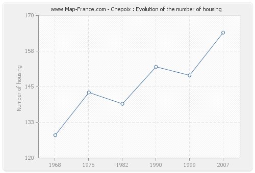 Chepoix : Evolution of the number of housing