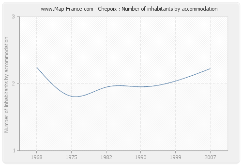 Chepoix : Number of inhabitants by accommodation