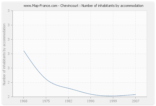 Chevincourt : Number of inhabitants by accommodation