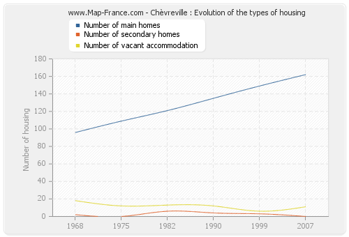 Chèvreville : Evolution of the types of housing