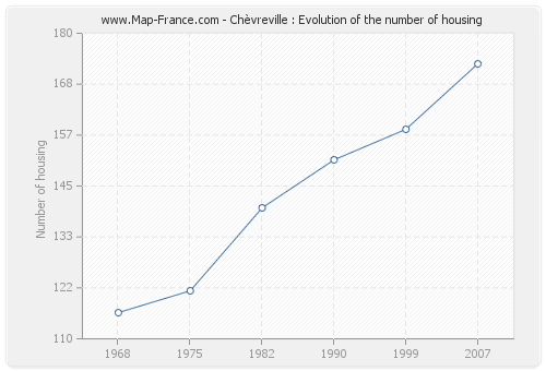 Chèvreville : Evolution of the number of housing